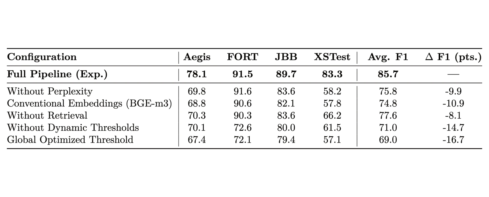 Ablation study on the FORTRESS Gemma 1B (Expanded) model, showing the performance impact of removing key components.