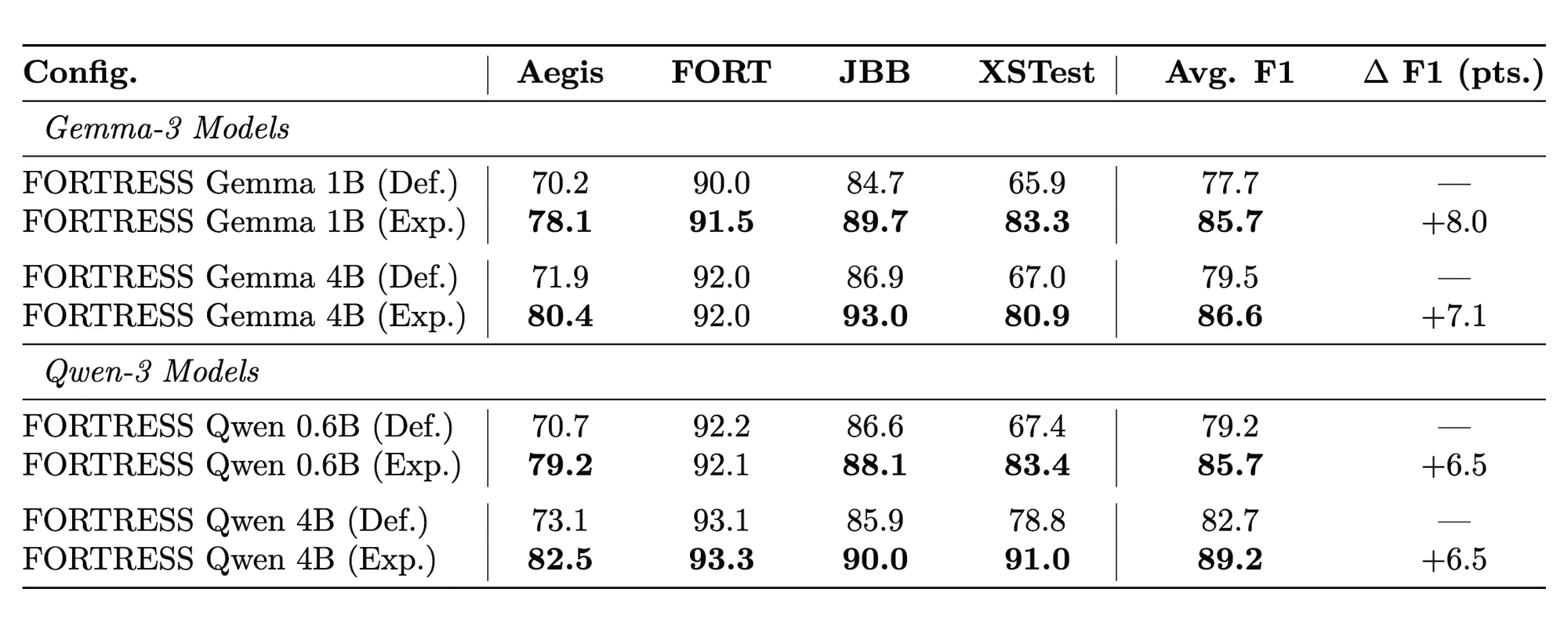 Impact of data ingestion on F1 Unsafe score across key benchmarks. The Exp. (Expanded) configuration shows significant improvement over the Def. (Default) version.