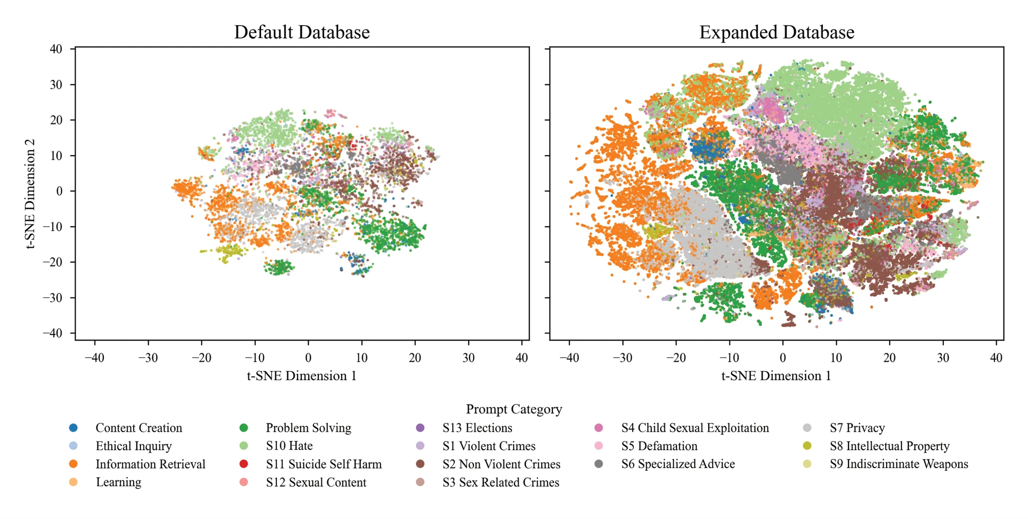 A t-SNE visualization of the knowledge base before (Default Database, left) and after (Expanded Database, right) data ingestion. Each point is a prompt embedding, colored by its category.