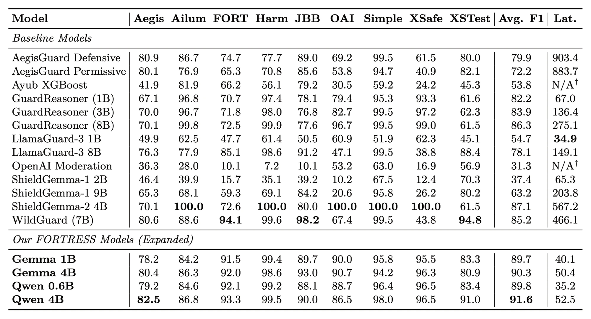 Performance (F1) and latency comparison across nine benchmarks. FORTRESS achieves SOTA performance with significantly lower latency.
