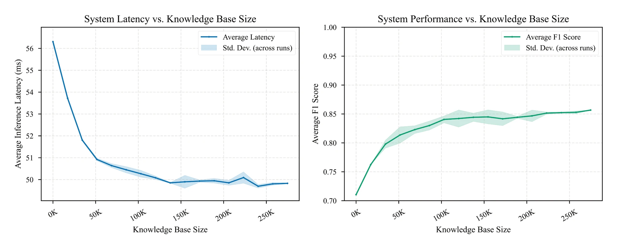 System latency (left) and F1 score (right) as a function of knowledge base size for the FORTRESS Gemma 1B (Expanded) model.