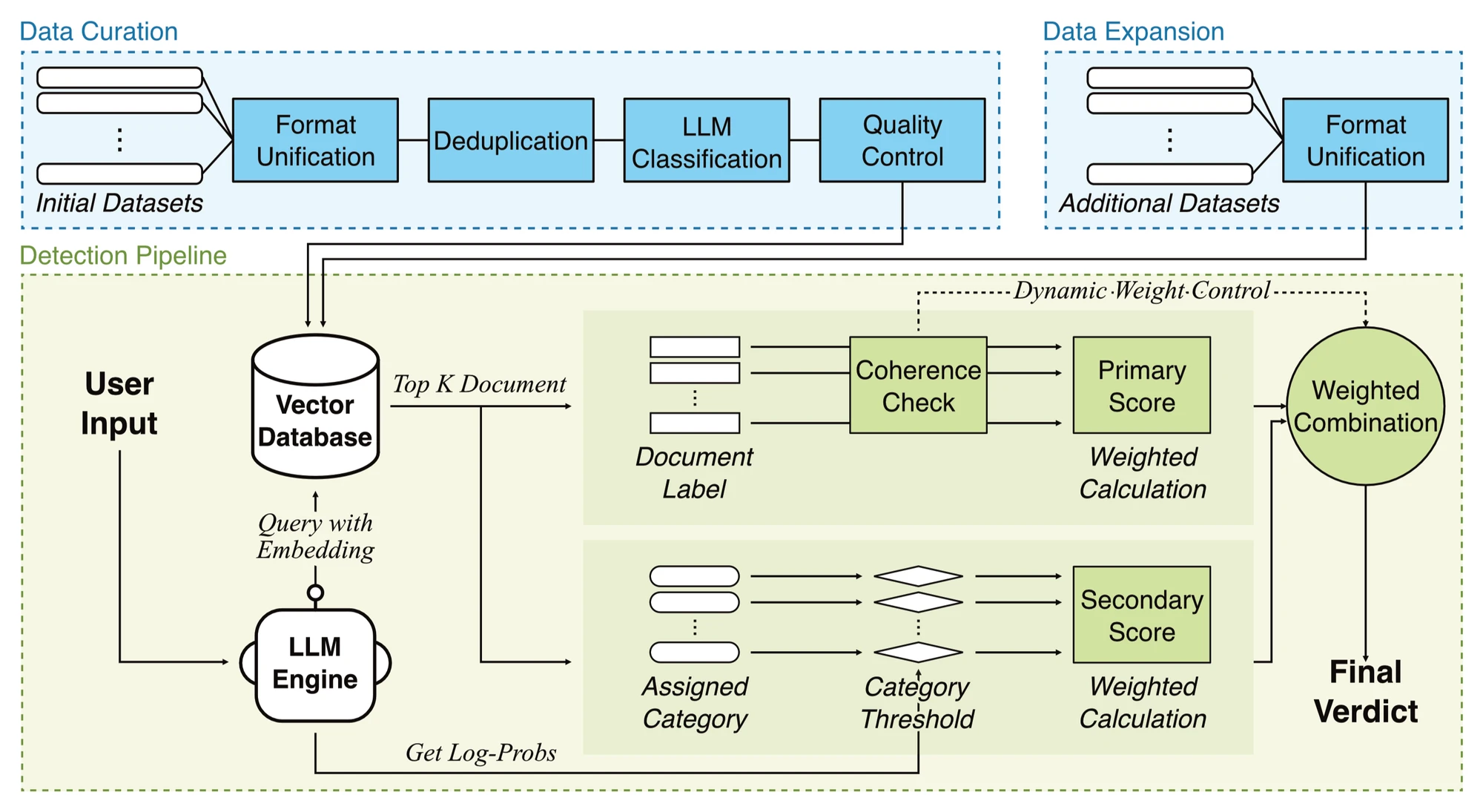 The FORTRESS system architecture, illustrating the Data Curation, Data Expansion, and Detection Pipeline stages. User input is processed by an LLM Engine to generate embeddings for a primary semantic search and log-probabilities for a secondary perplexity analysis. A dynamic ensemble strategy combines the outputs to produce a final verdict.