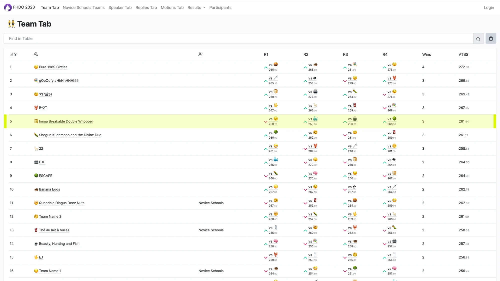 Team results for FHDO 2023
