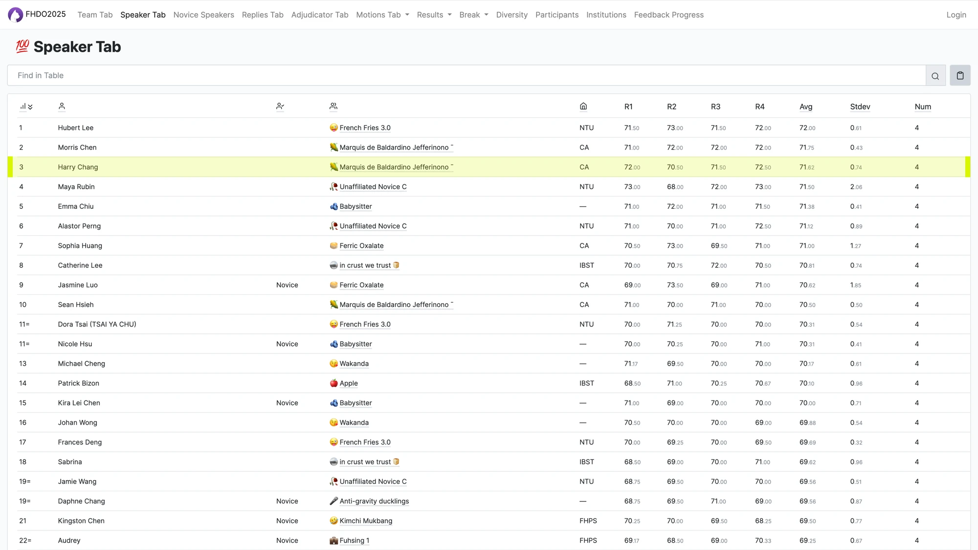 I was also ranked 3rd in speaker scores out of 72 participants