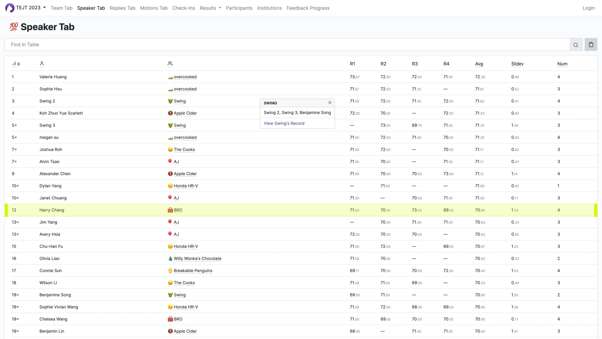 I was also ranked 12th in speaker scores out of 67 participants