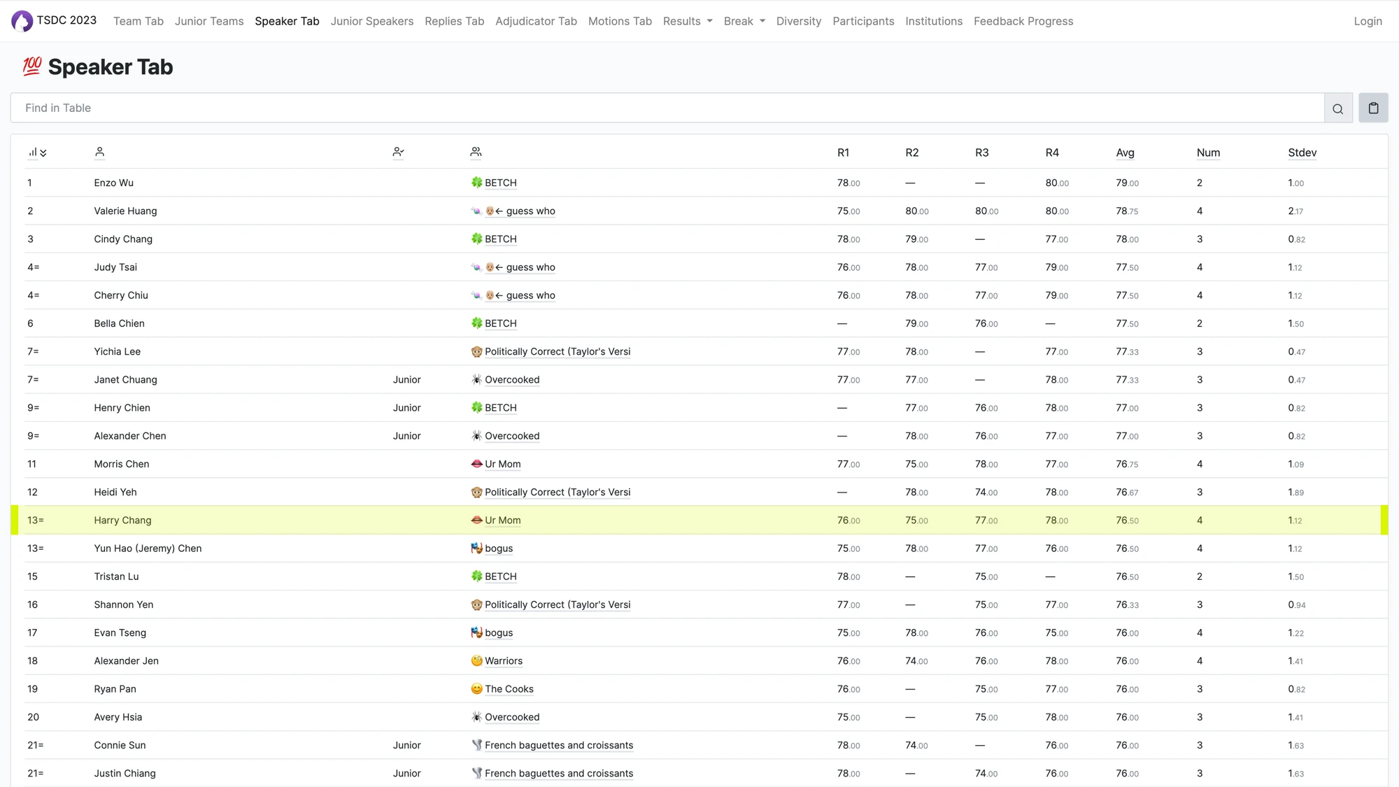 I was also ranked 13th in speaker scores out of 139 participants